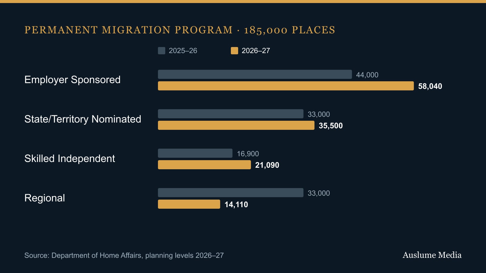 Bar chart comparing 2025–26 and 2026–27 planning levels for four skilled visa categories