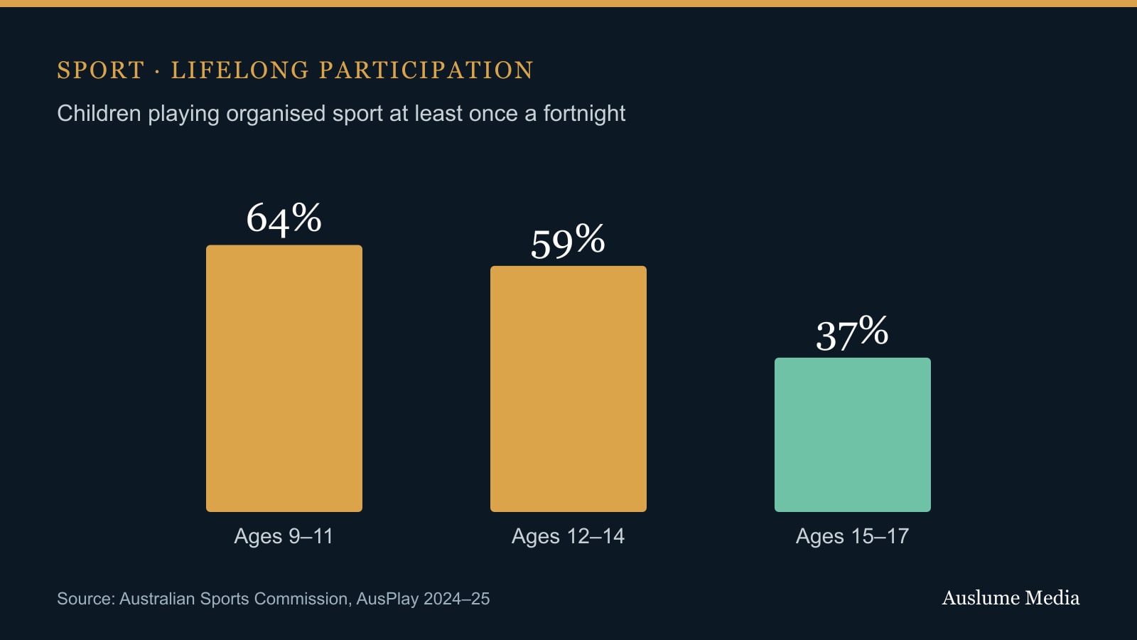 Bar chart of children playing organised sport at least fortnightly: 64 per cent at 9 to 11, 59 per cent at 12 to 14, 37 per cent at 15 to 17