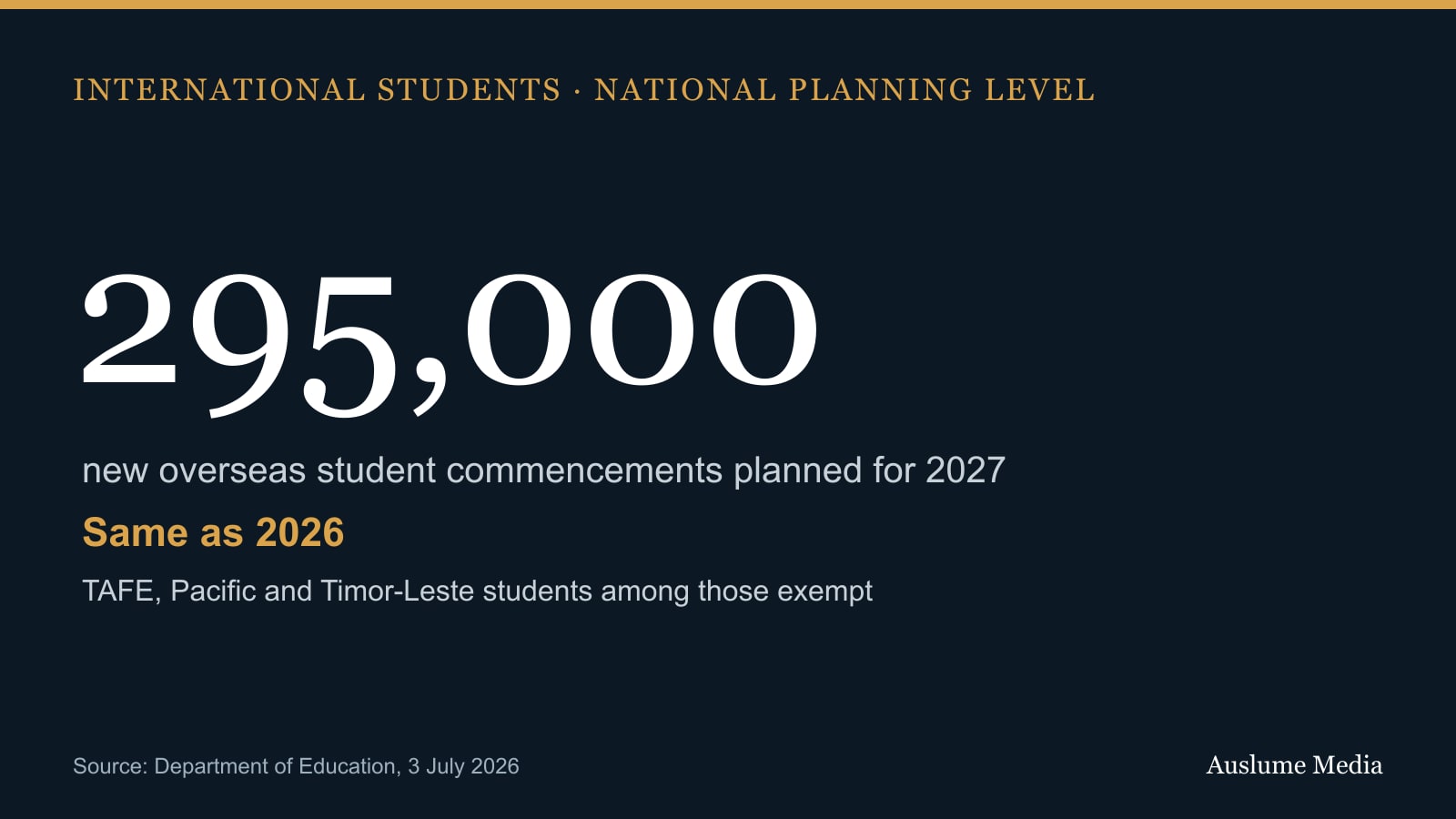Graphic showing 295,000 new overseas student commencements planned for 2027, the same as 2026