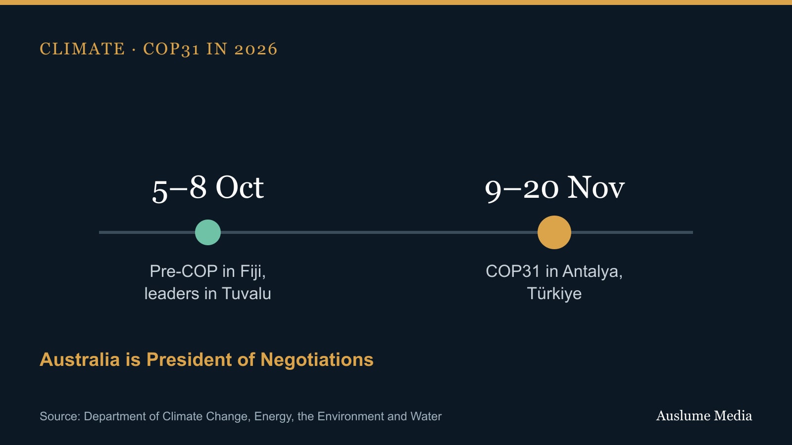 Timeline graphic: Pre-COP in Fiji and Tuvalu from 5 to 8 October, COP31 in Antalya from 9 to 20 November