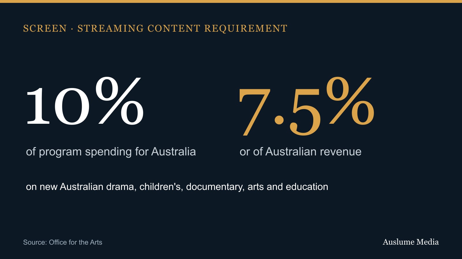 Graphic showing the streaming requirement of 10 per cent of program spending or 7.5 per cent of Australian revenue